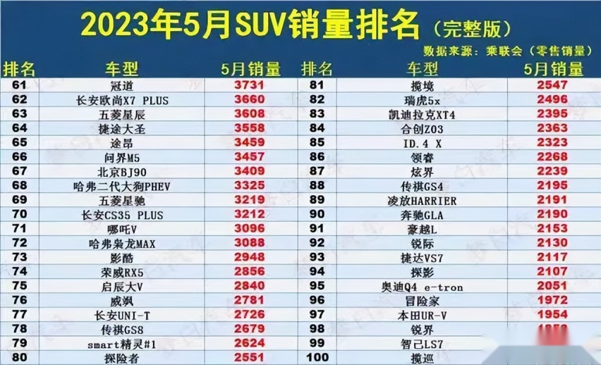5月SUV销量榜有点惨 比亚迪痛失冠军 日系开始复苏？