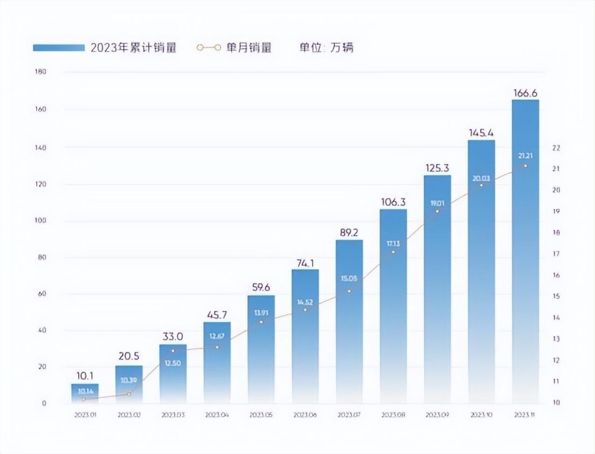 打完“下沉”价格战，就有钱高端化了！11月新能源汽车走向两极