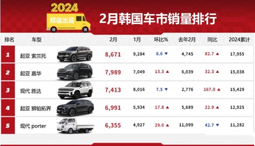 【韩系动向1203】韩国车市2月销量排名，起亚索兰托，嘉华抢眼！
