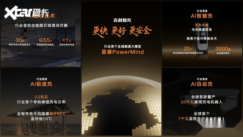 峰值功率2.2兆瓦 补能又快又智能 吉利智充技术正式发布