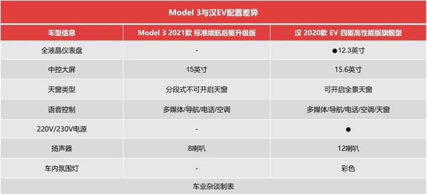 预算30万，Model 3比较香，还是比亚迪汉EV？答案简单