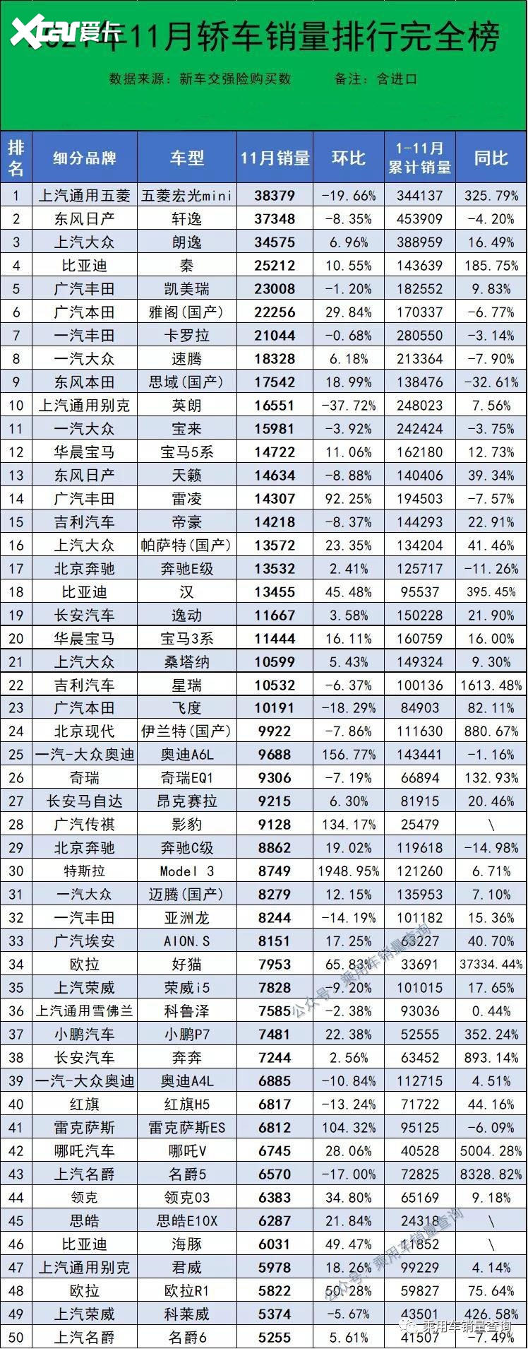 11月最全汽车销量榜来了，共计891款车型，你的爱车排第几？
