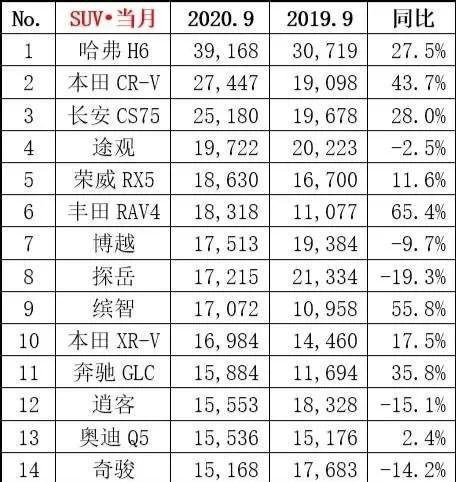 9月排名下滑又遇防撞梁事件，长安CS75PLUS也要凉？