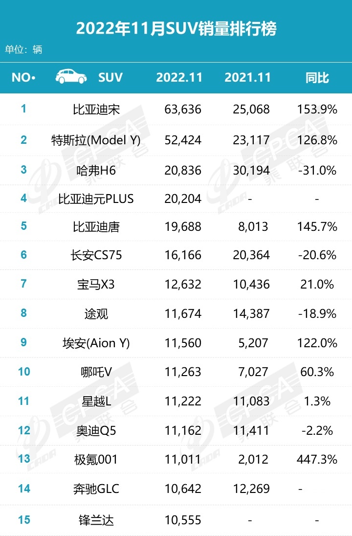 11月SUV销量排行榜TOP15：日系下滑严重，自主品牌竟占9席