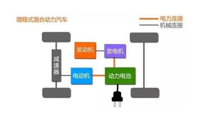 “增程式电动车”烧着汽油跑也叫新能源？