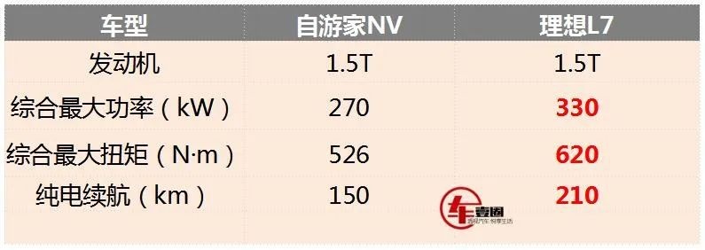 自游家NV比不上理想L7？网友：便宜5万多元就是优势！