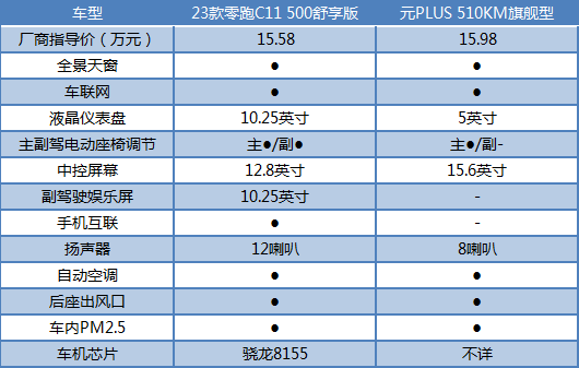 同样15万价位，零跑C11和元PLUS这两款车谁赢了？
