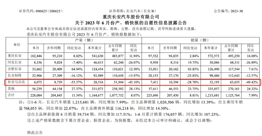 上半年销量3.22万辆，马自达怎么越混越差？