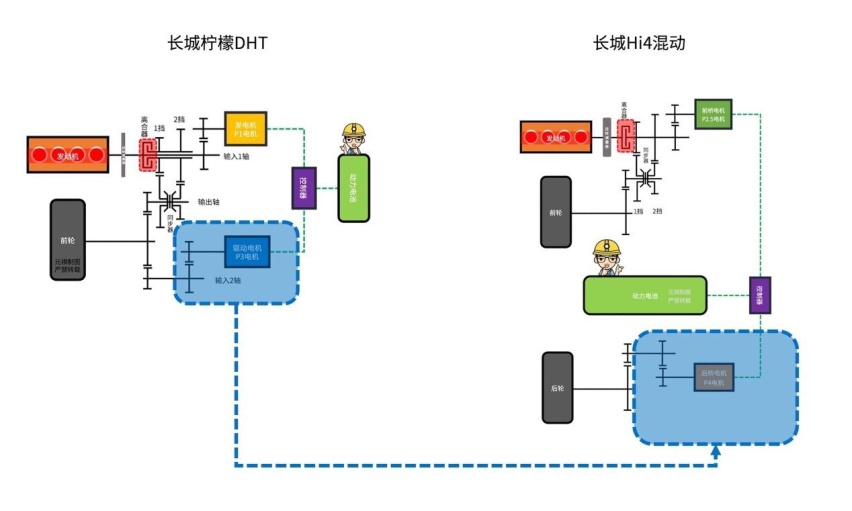 【混动百科】4500字看懂「长城Hi4电混系统」