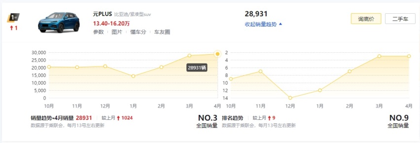 4月SUV销量：Model Y大跌、威兰达排名大涨
