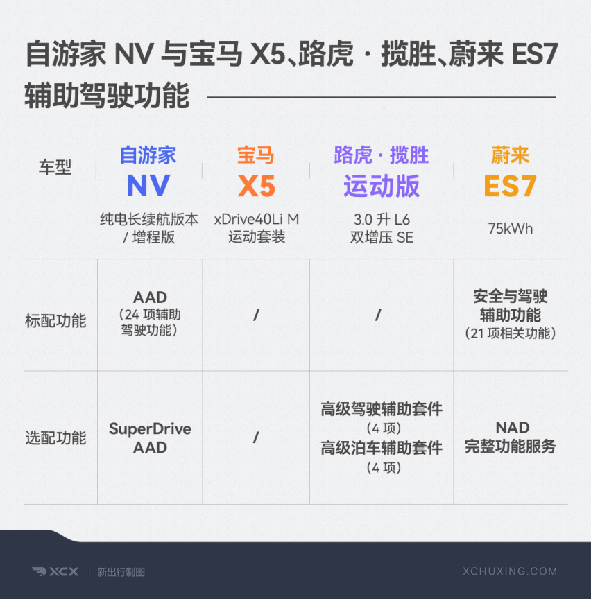 一图看懂自游家 NV 纯电长续航版/增程版