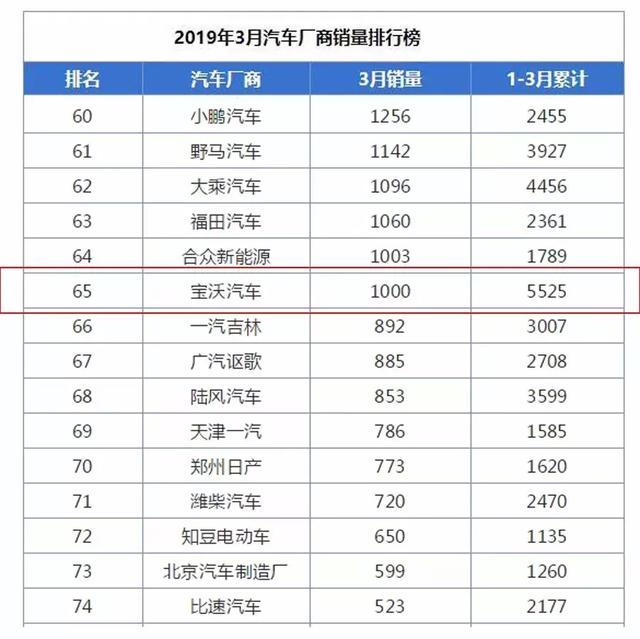 难兄难弟！观致和宝沃销量持续告急，淘汰倒计时开启？