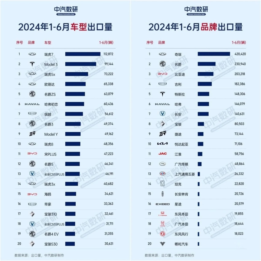 今年上半年：进口最多的车VS出口最多的车