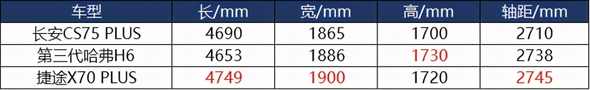 10-13万元自主热门SUV，哈弗、长安、捷途挑谁好？