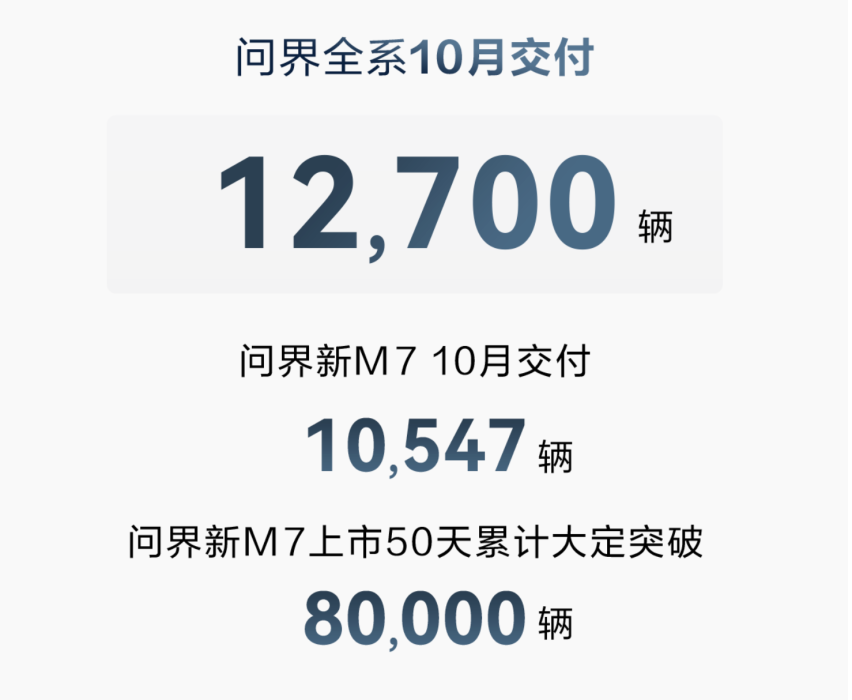 问界M7交付破万，HUAWEI DriveONE增程电驱平台能否颠覆汽