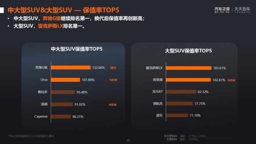 日系痛失第一？最新保值率报告出炉 有的开三年还能赚钱！