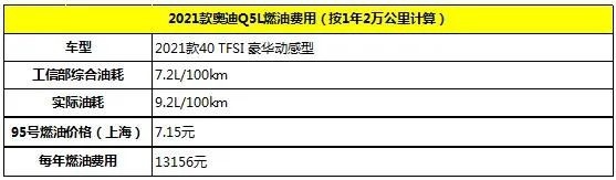 月均花费2386元 2021款奥迪Q5L养车成本调查