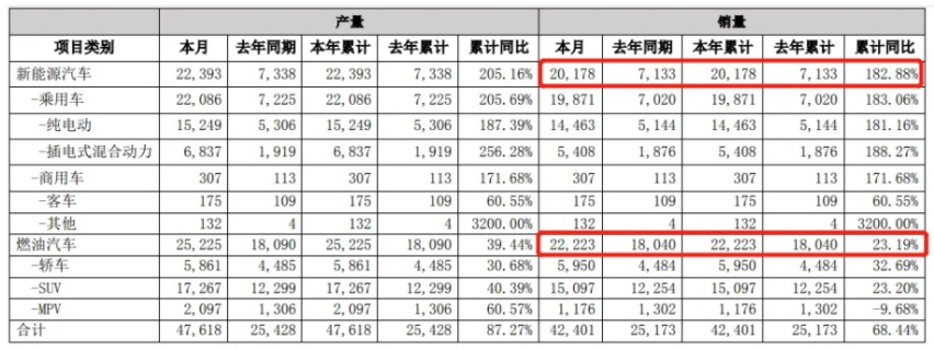 1月份比亚迪销量42401辆 同比增长68% 环比下滑25%