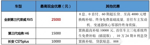 全新第三代荣威RX5/ 哈弗H6/ 长安CS75 PLUS怎么选