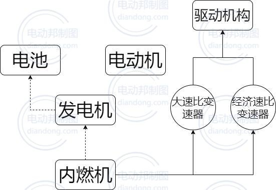 DHT 内燃机直驱模式