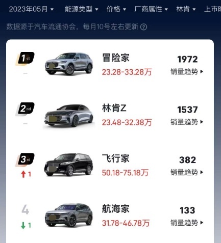 林肯销量持续低迷，5月销量超4千辆，是产品和人员谁的原因呢？