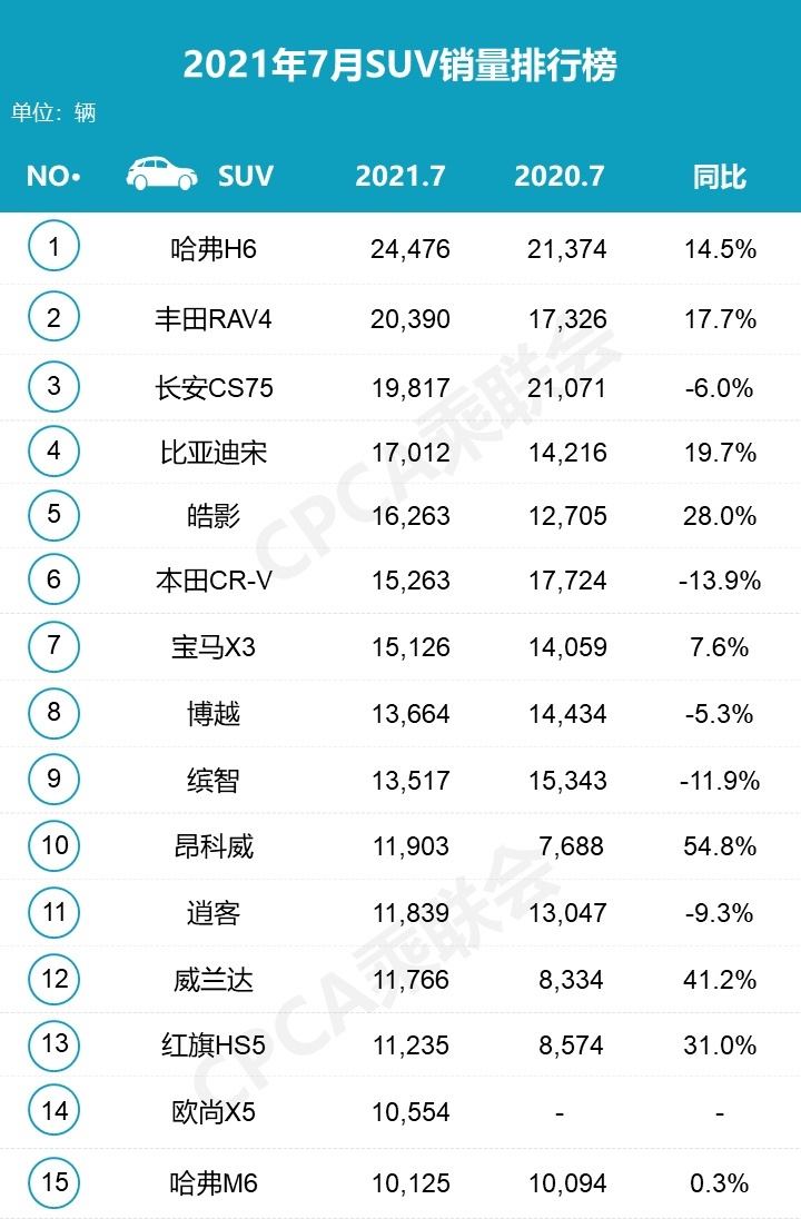 月度揭榜日：7月产销同比环比均下降，宏光MINI销量超卡罗拉