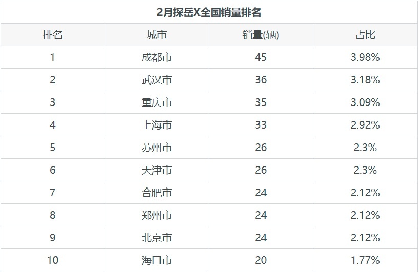 月度探岳X在SUV市场销量第130，占比0.18%