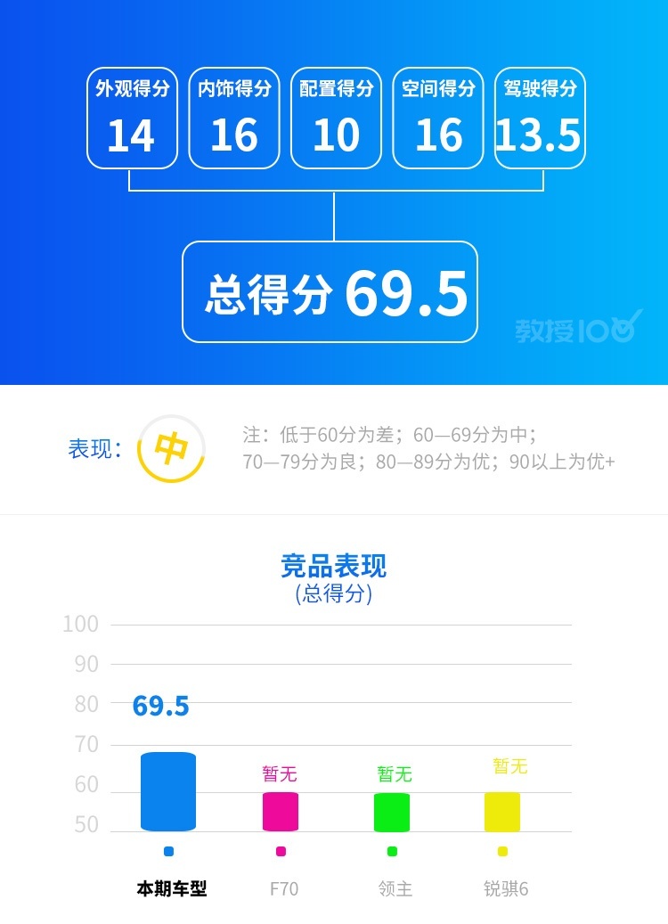 全系2.0T仅9.78万起，长城这台暴力新车强得过分！