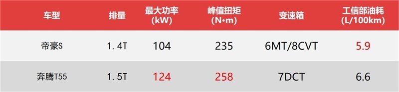 都是国潮SUV，同等价位帝豪S性价比高，奔腾T55动力优