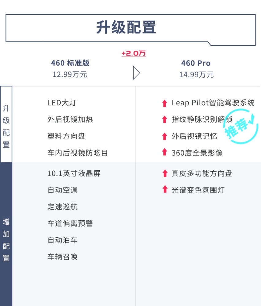 双门四座+无框车门，不到12万这台轿跑加量不加价！