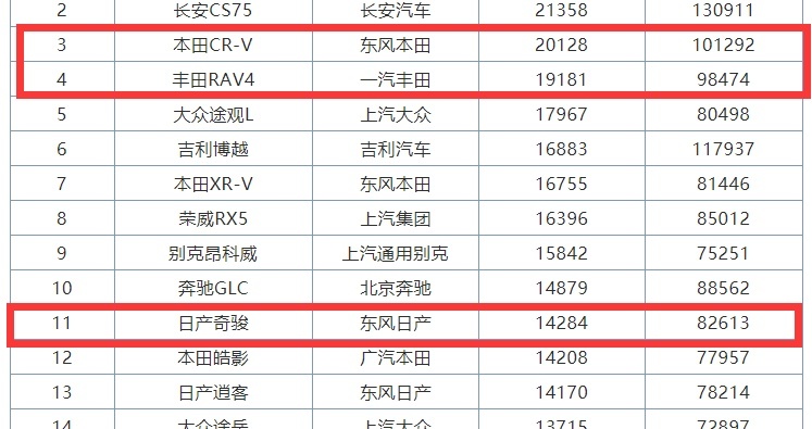 日系三强的日产天籁掉队后,奇骏也落后了