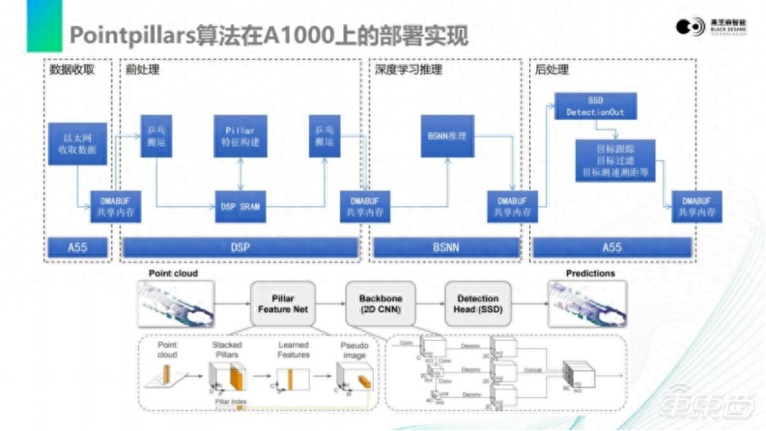 黑芝麻智能仲鸣：激光雷达感知算法在A1000芯片上的部署