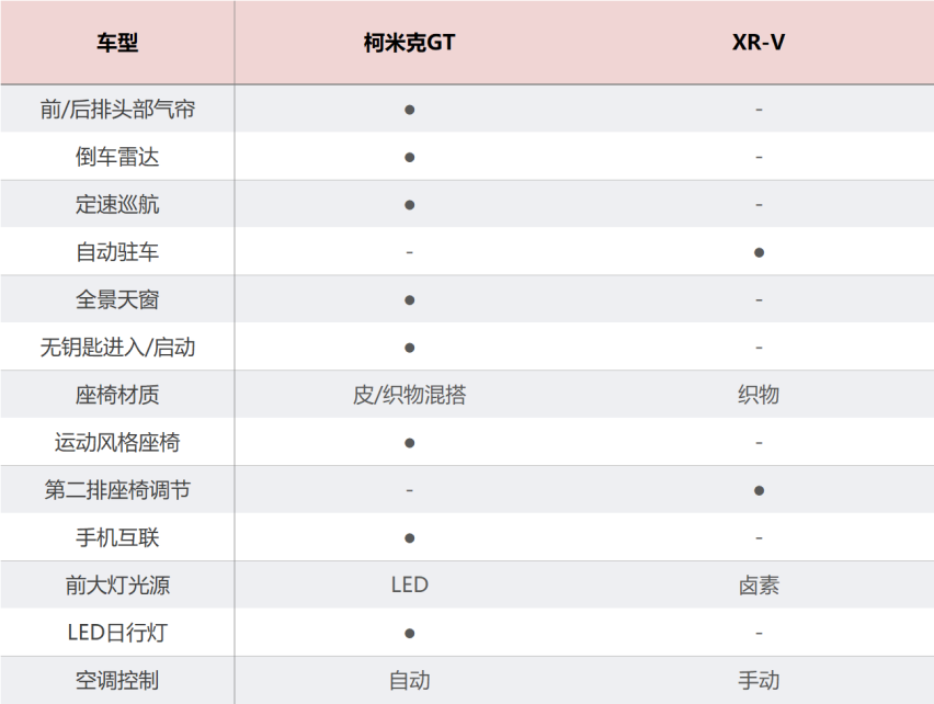 年轻人的第一台SUV，柯米克GT和XR-V谁更出色？