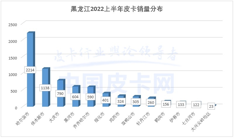 详解2022上半年全国31省皮卡终端销量（上）