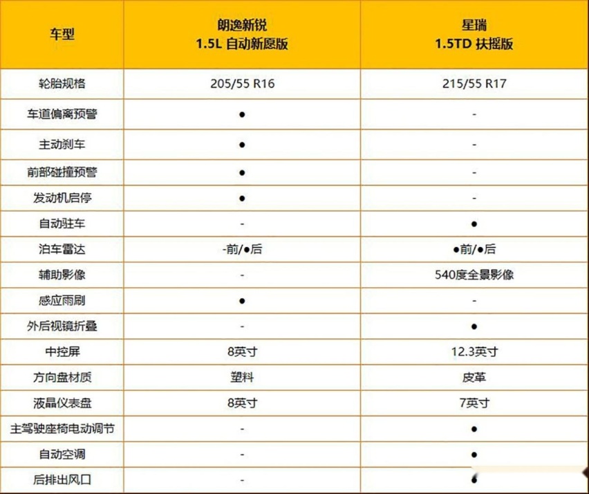 家用轿车上新了 11万预算你们支持谁？朗逸新锐对比星瑞