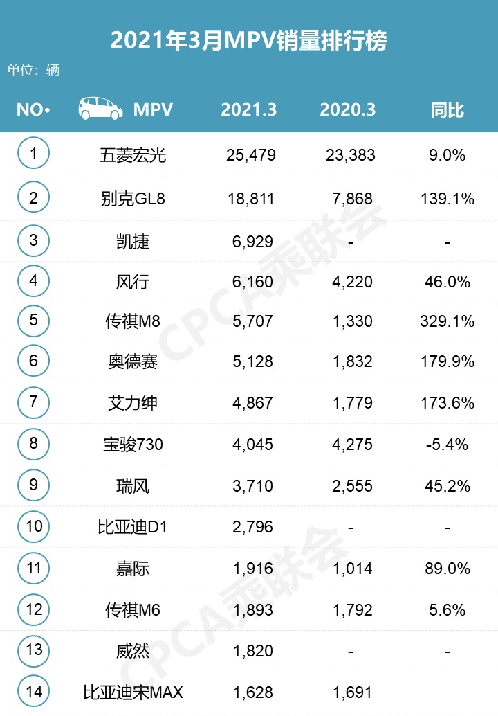3月车型销量排行，轿车前10只有五菱宏光MINI？