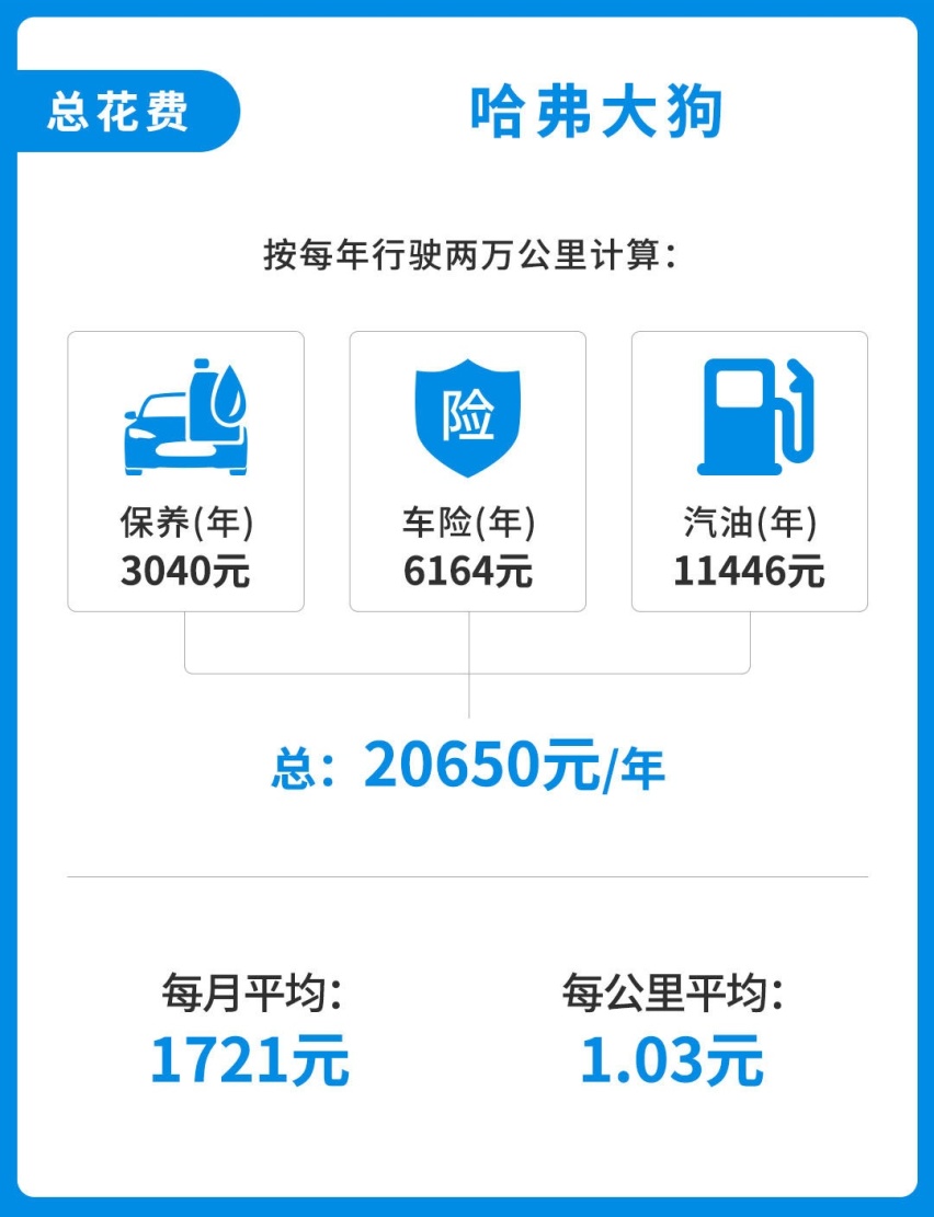 11.99万起的哈弗新推出SUV实力超强！但它好养活吗？