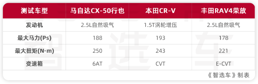 挑战70°C地表高温，长安马自达CX-50行也最强日系SUV实锤