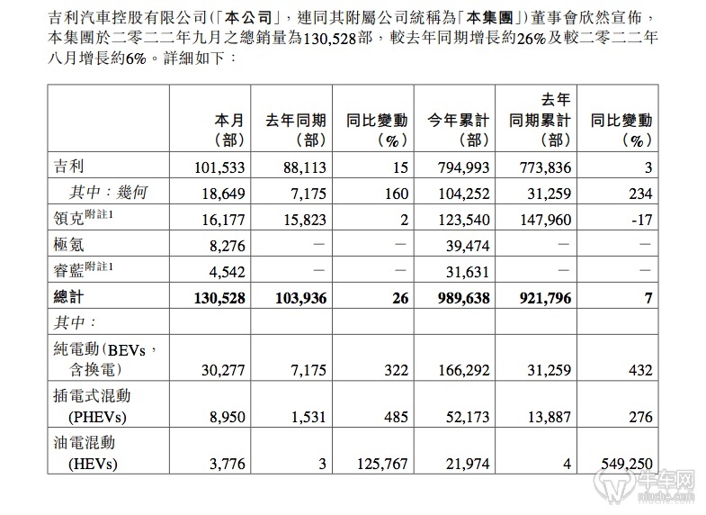 【话销量】吉利9月销量13.05万辆，新能源渗透率突破30%