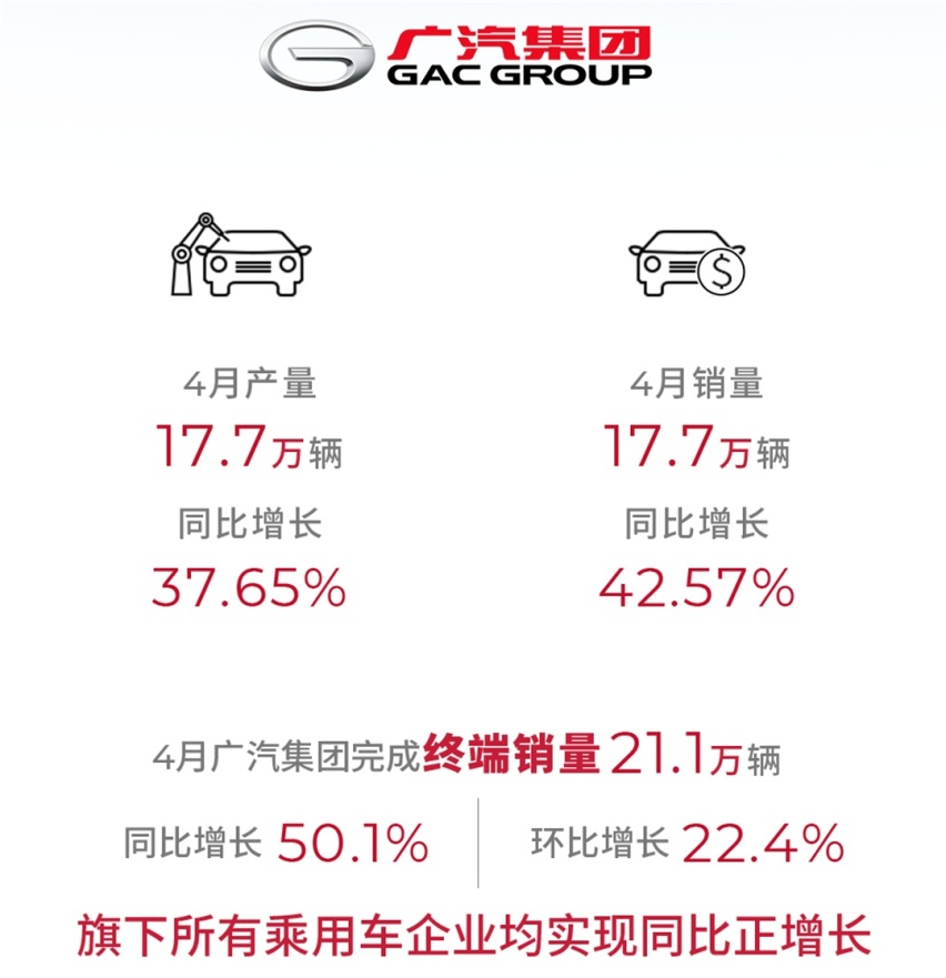 新能源车就是硬气，广汽集团4月产销数据出炉