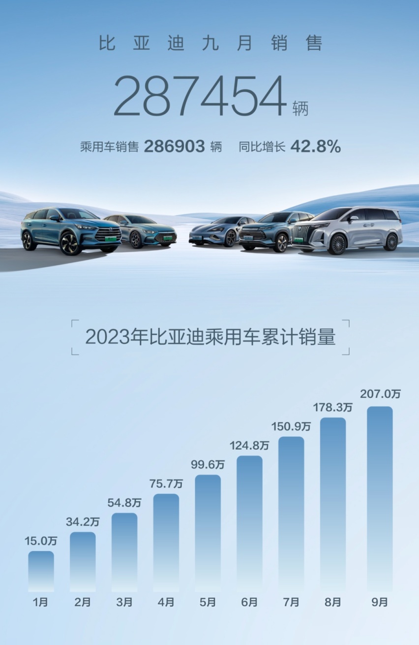 9月新能源销量：深蓝超过零跑，理想3.6万，比亚迪笑而不语