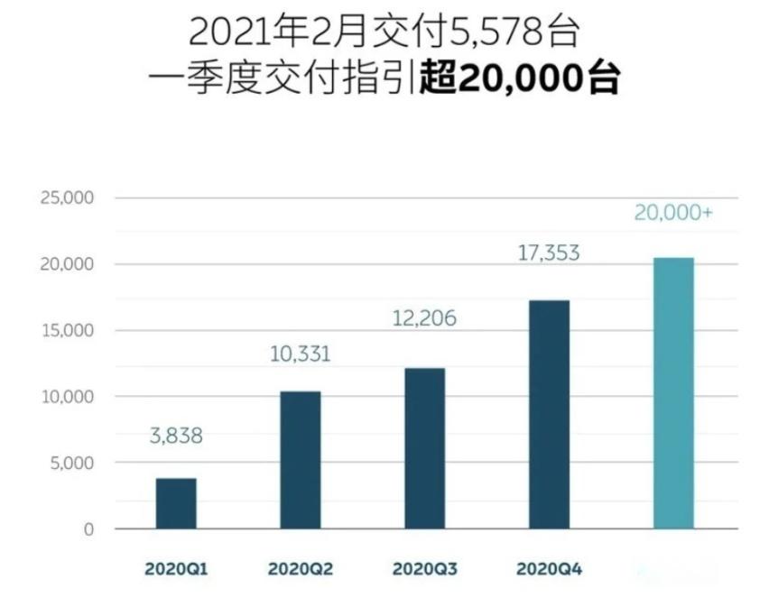 2月蔚来汽车交付5578辆 环比下滑23% 同比增长689%