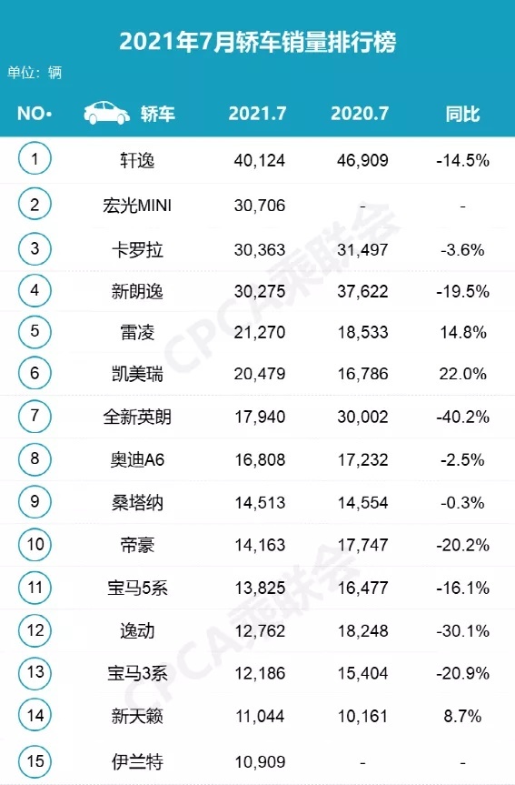 7月销量榜:宏光MINI风头正盛,轩逸还是YYDS