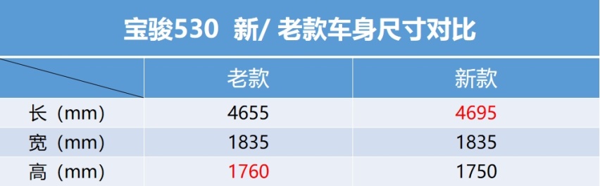 新款宝骏530实拍 外观更简洁内饰加入超大屏