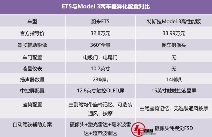 至少十个方面占优，蔚来ET5真能干掉特斯拉Model 3？