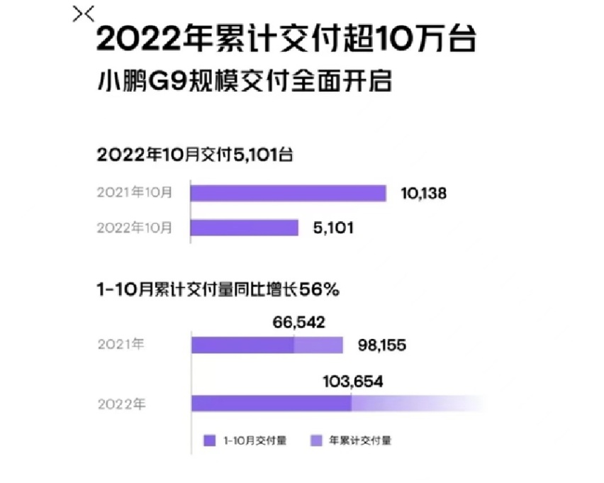 小鹏销量连续四个月下滑，10月遭腰斩，新势力领头羊到底怎么了？