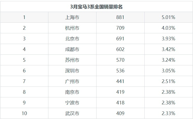宝马3系深得消费者心！月销量17578辆，排名第3