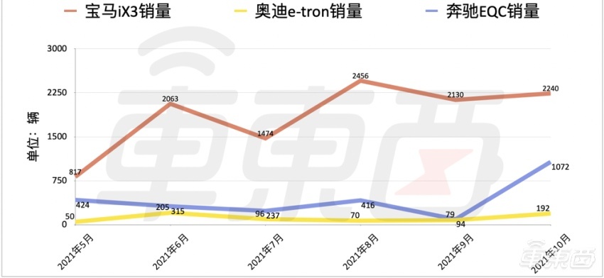 奔驰宝马奥迪,在电动车面前低头了