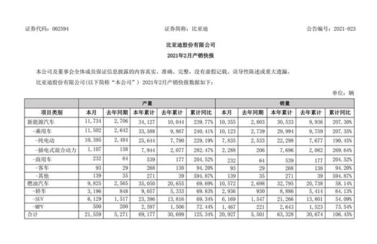 比亚迪2月销量：环比下滑超50%，燃油车依然是销量担当