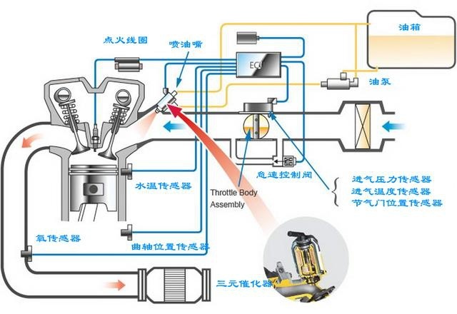 踩油门，真的是控制油量的吗？